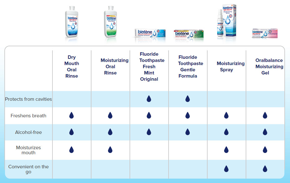 Biotene Dry Mouth Products