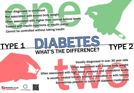 Difference between Diabetes Type 1 and Type 2